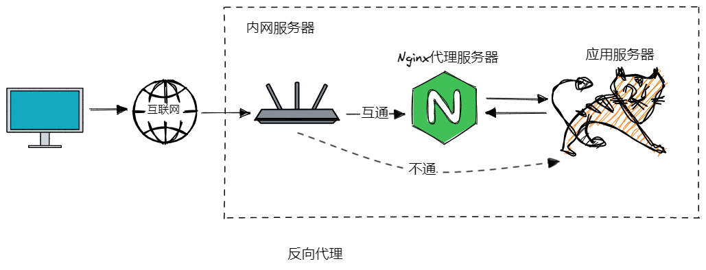 Nginx反向代理实现国内任意网络直接请求OpenAI API